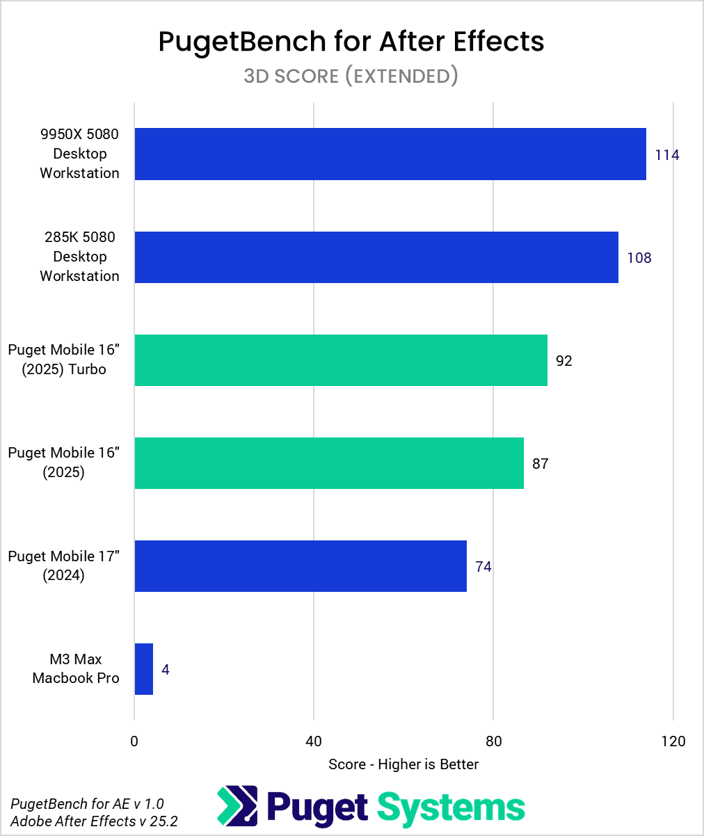 Bar Chart of 3D score in After Effects.