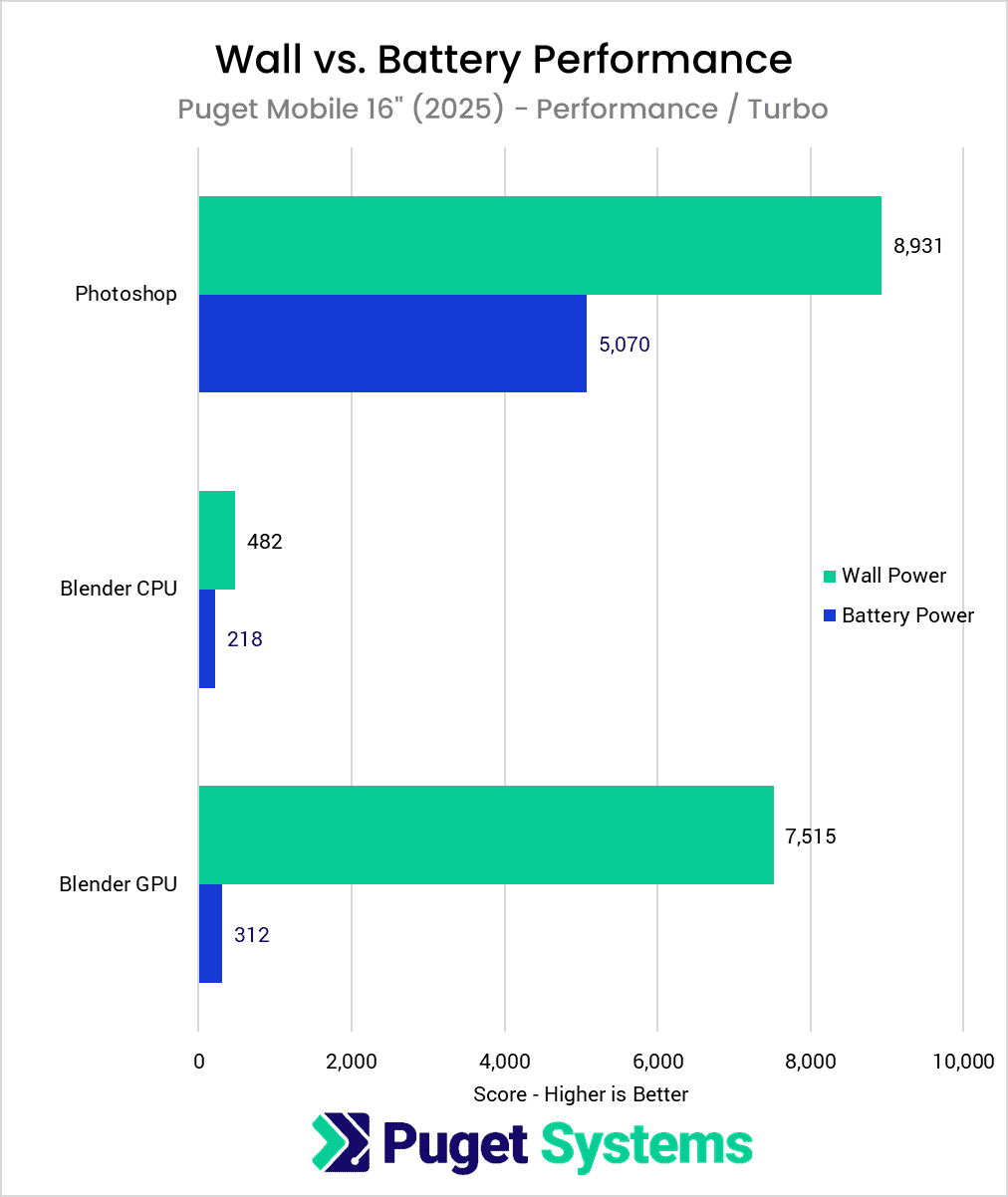 Bar chart showing comparative performance between the laptop operating off of the power brick / wall power and off battery power.