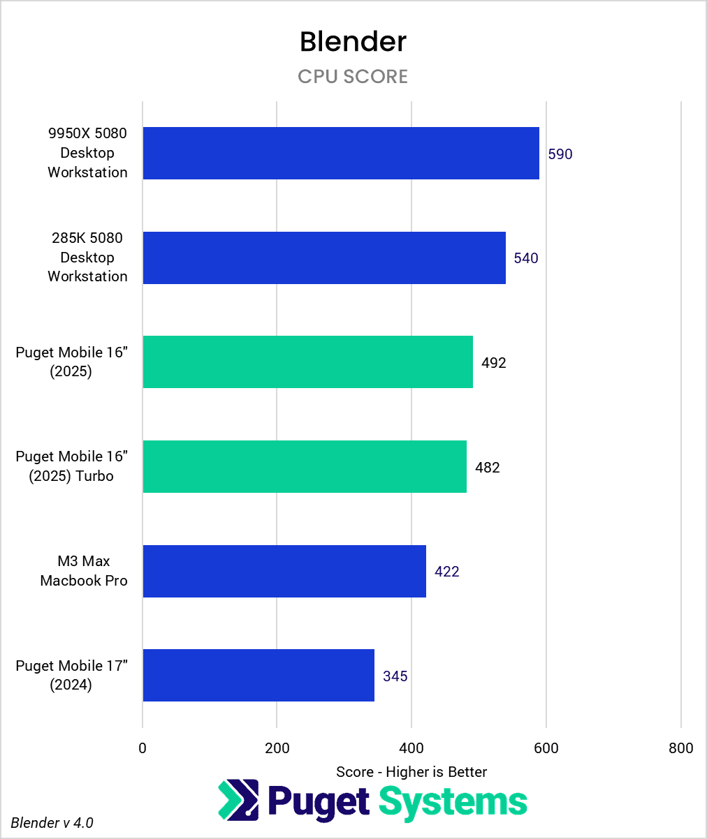 Bar Chart of CPU score in Blender.