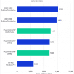 Bar Chart of GPU score in Blender.