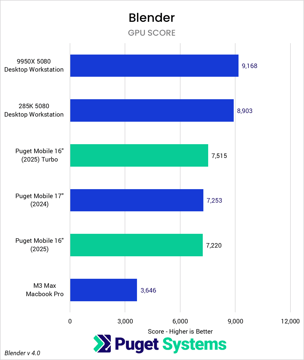 Bar Chart of GPU score in Blender.