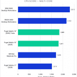 Bar Chart of CPU score (multi-core) in Cinebench.