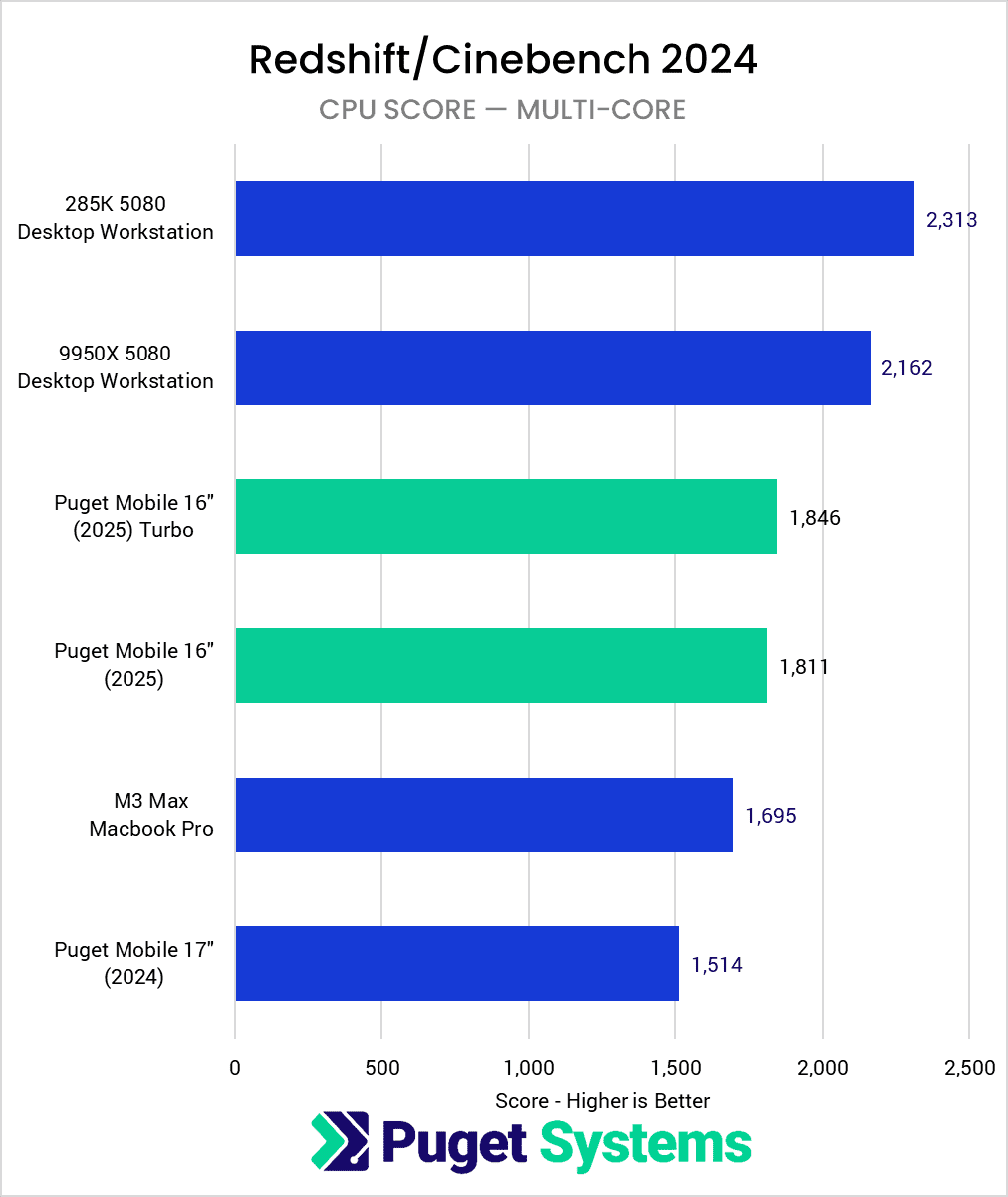 Bar Chart of CPU score (multi-core) in Cinebench.