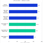 Bar Chart of CPU score (single-core) in Cinebench.