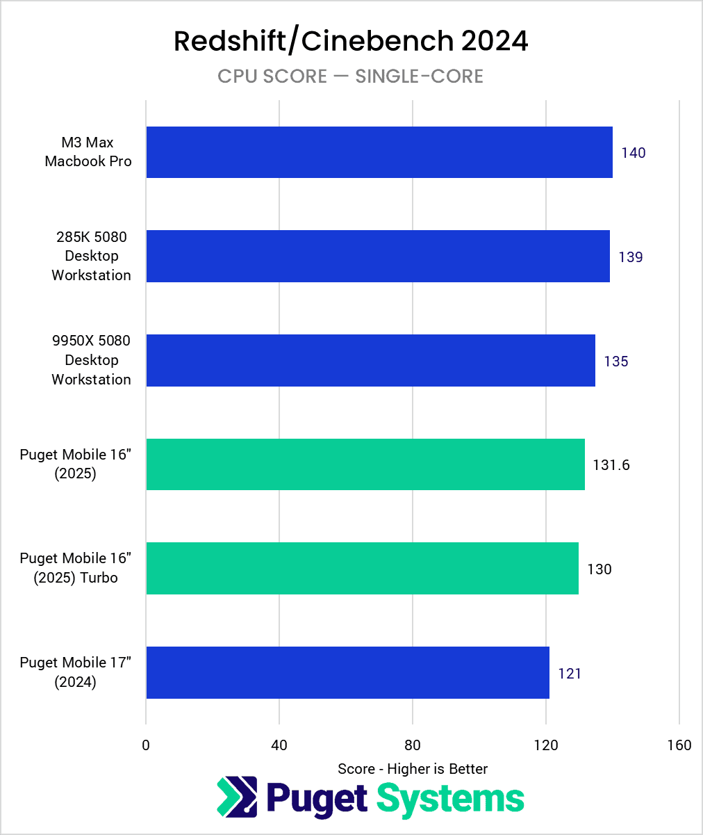 Bar Chart of CPU score (single-core) in Cinebench.