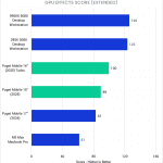 Bar Chart of GPU score in DaVinci Resolve.
