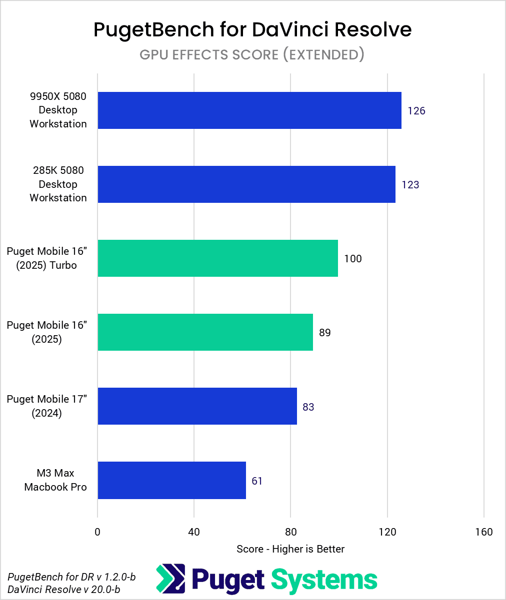 Bar Chart of GPU score in DaVinci Resolve.