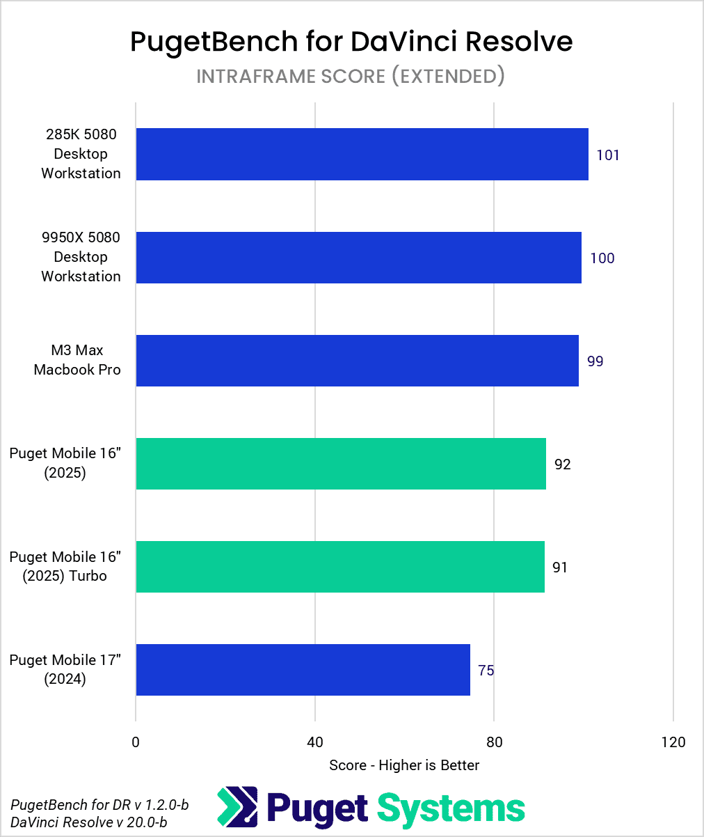 Bar Chart of Intraframe score in DaVinci Resolve.