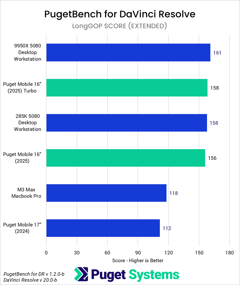 Bar Chart of LongGOP score in DaVinci Resolve.