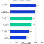 Bar Chart of Overall score in DaVinci Resolve.