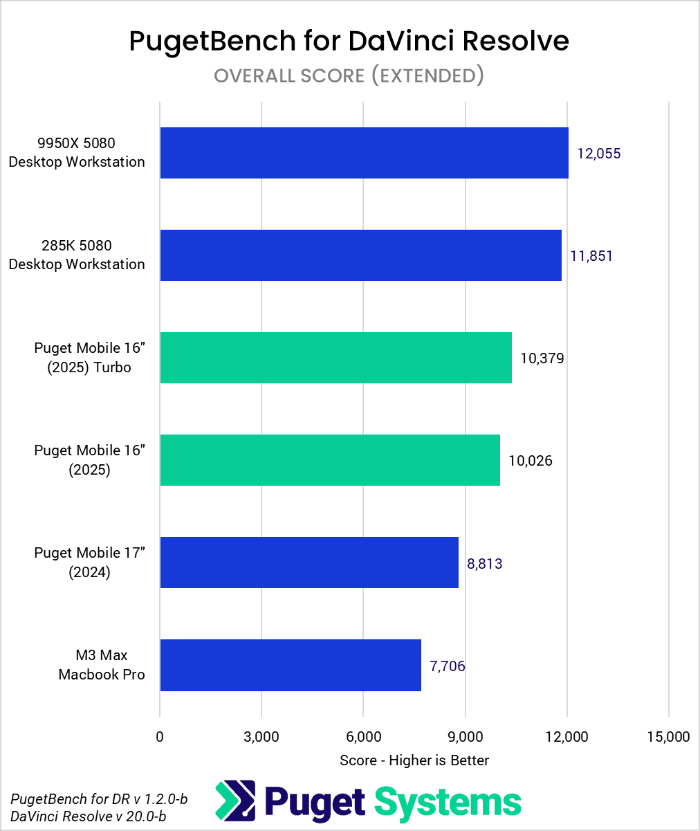 Bar Chart of Overall score in DaVinci Resolve.