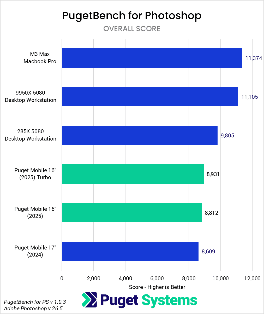 Bar chart of Overall score in Photoshop.