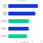 Bar chart of GeoMean FPS in Unreal Engine.