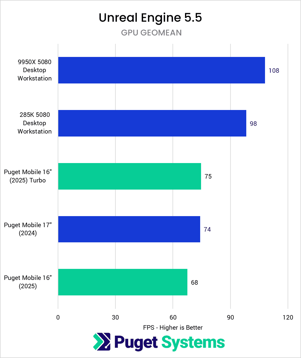 Bar chart of GeoMean FPS in Unreal Engine.