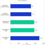 Bar chart of CPU GeoMean time in Unreal Engine / Visual Studio.