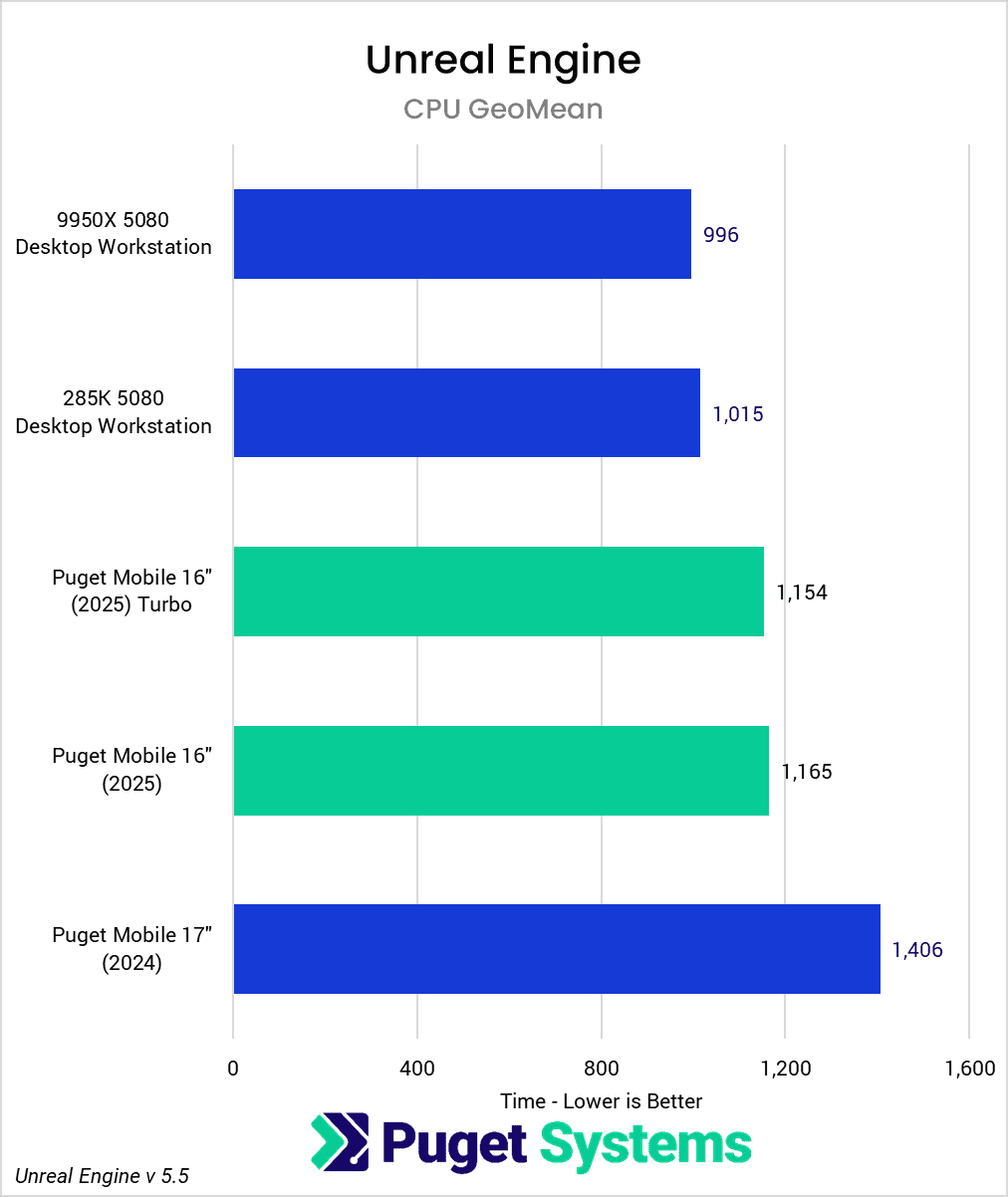 Bar chart of CPU GeoMean time in Unreal Engine / Visual Studio.