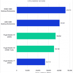 Bar chart of CPU scores in V-Ray.