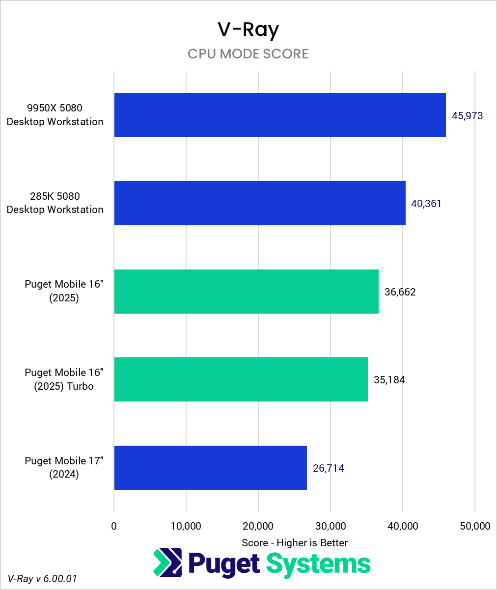 Bar chart of CPU scores in V-Ray.