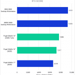 Bar chart of RTX (GPU) scores in V-Ray.