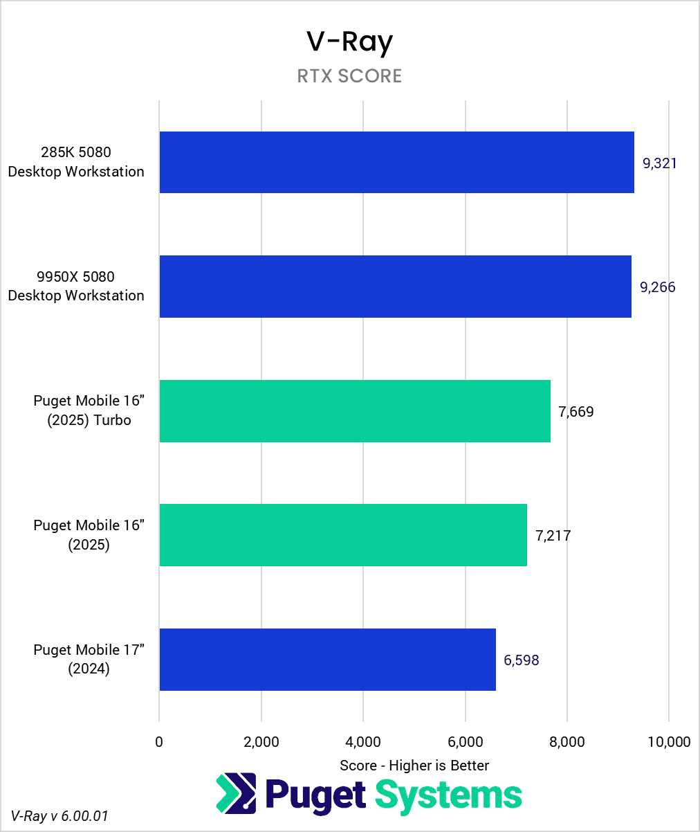 Bar chart of RTX (GPU) scores in V-Ray.