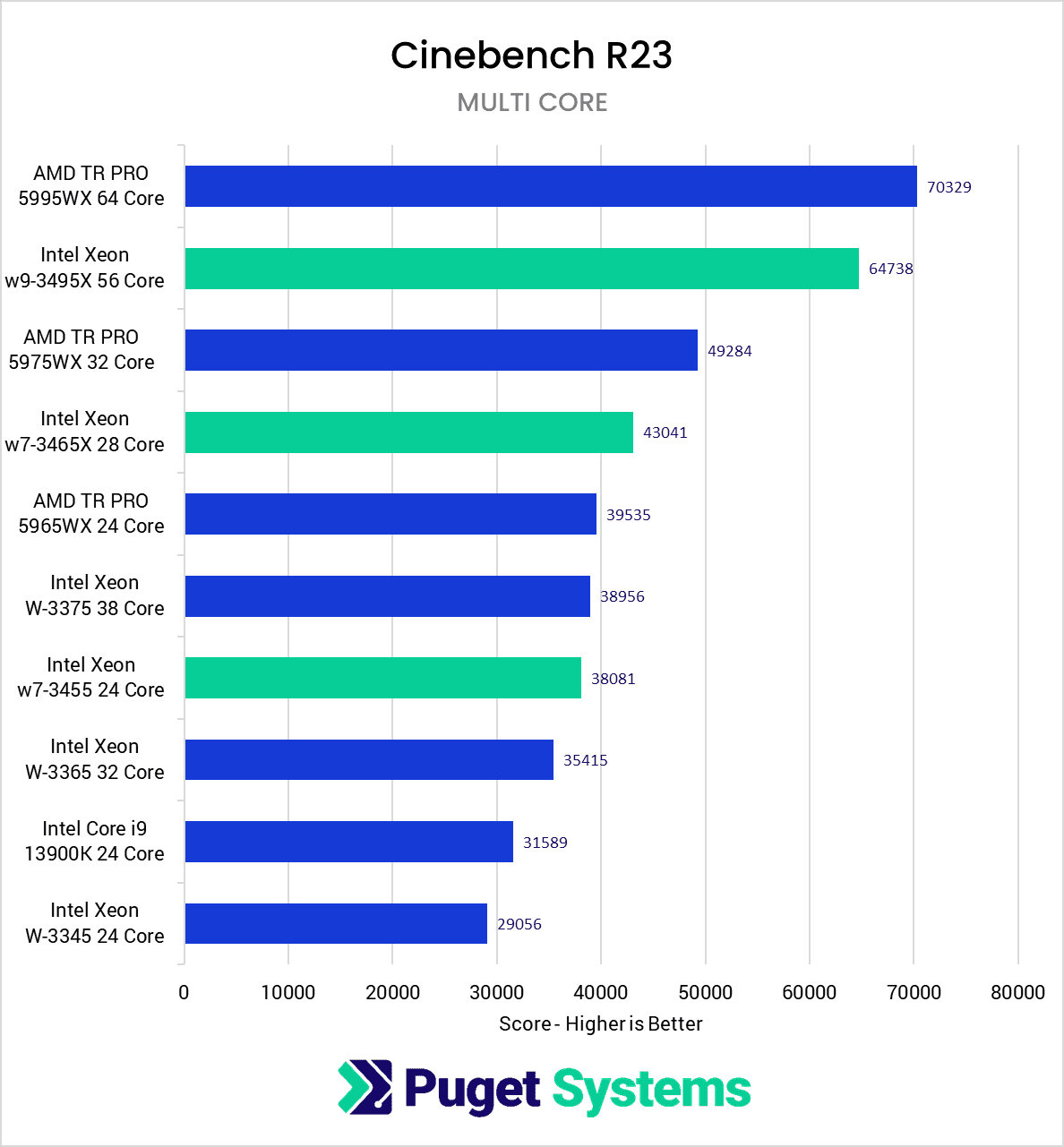 Chart Showing Cinebench multicore Performance