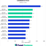Chart Showing Cinebench singlecore Performance