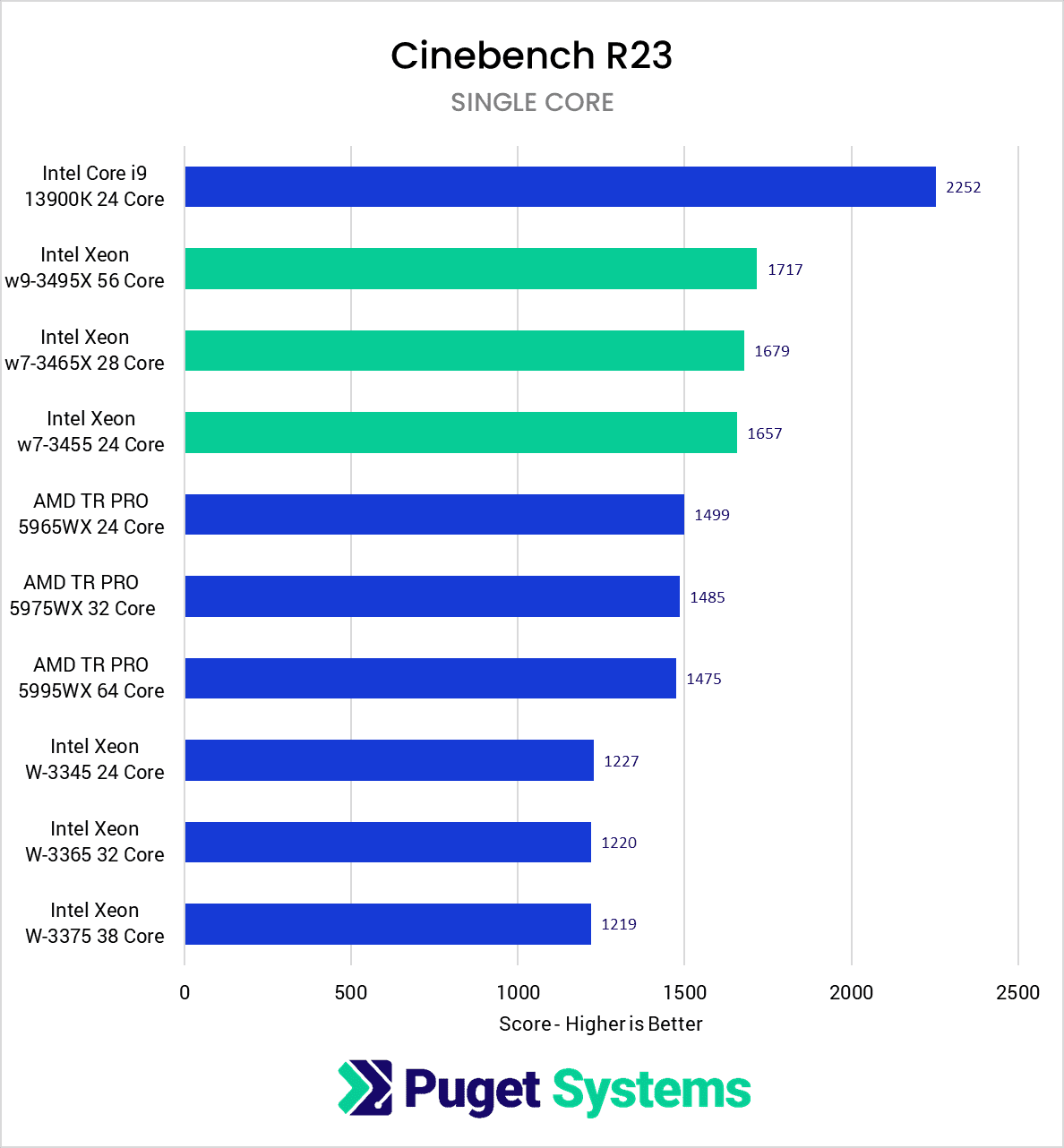 Chart Showing Cinebench singlecore Performance