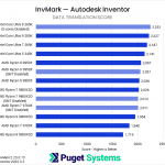 Bar chart of data translation score in Inventor.