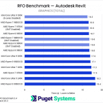 Bar chart of graphics render time in Revit.