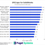 Bar chart of CPU Boolean score in Soldiworks.