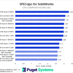 Bar chart of CPU Composite score in Soldiworks.