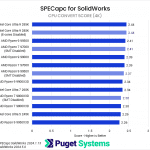 Bar chart of CPU Convert score in Soldiworks.
