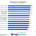 Bar chart of CPU Rebuild score in Soldiworks.