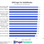 Bar chart of CPU Simulate score in Soldiworks.