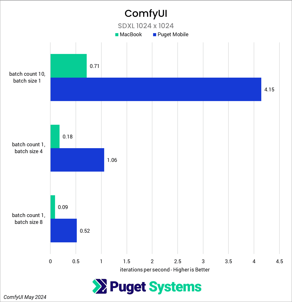 ComfyUI chart