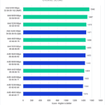 After Effects Overall Score - Higher is Better. Intel 6400 (XMP): 1542; Intel 6000: 1497; Intel 5200: 1473; AMD 6000 (Optimized): 1471; Intel 4800: 1459; Intel 5600: 1455; AMD 5600: 1453; AMD 6000 (JEDEC): 1440; Intel 4400: 1424; AMD 4400: 1402; AMD 5200: 1394; AMD 4800: 1379