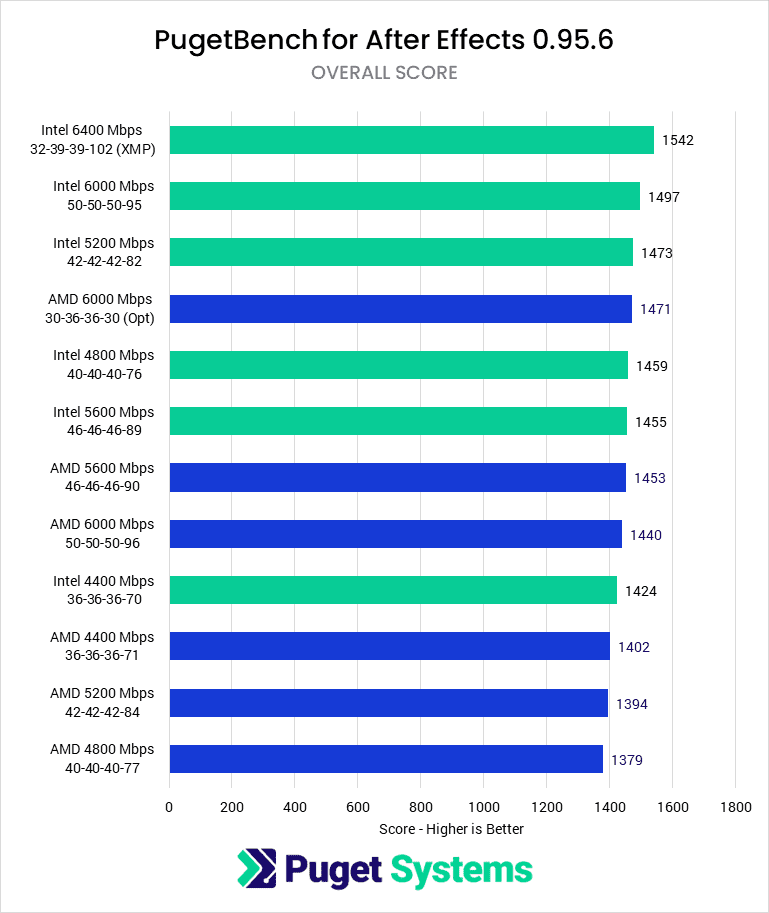 After Effects Overall Score - Higher is Better. Intel 6400 (XMP): 1542; Intel 6000: 1497; Intel 5200: 1473; AMD 6000 (Optimized): 1471; Intel 4800: 1459; Intel 5600: 1455; AMD 5600: 1453; AMD 6000 (JEDEC): 1440; Intel 4400: 1424; AMD 4400: 1402; AMD 5200: 1394; AMD 4800: 1379