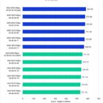 Blender CPU Render Score - Higher is Better. AMD 6000 (Optimized): 583.66; AMD 5600: 575.69; AMD 6000 (JEDEC): 575.58; AMD 5200: 571.46; AMD 4400: 570.85; AMD 4800: 566.56; Intel 6400 (XMP): 551.82; Intel 6000: 543.23; Intel 4800: 539.94; Intel 4400: 537.33; Intel 5200: 533.09; Intel 5600: 531.29