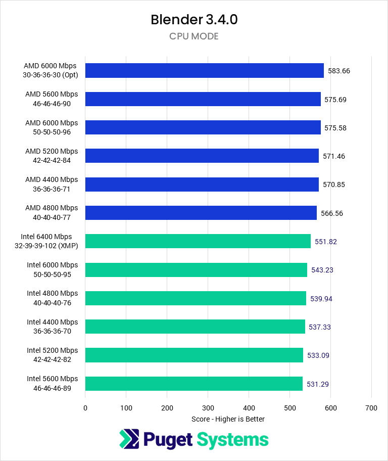 Blender CPU Render Score - Higher is Better. AMD 6000 (Optimized): 583.66; AMD 5600: 575.69; AMD 6000 (JEDEC): 575.58; AMD 5200: 571.46; AMD 4400: 570.85; AMD 4800: 566.56; Intel 6400 (XMP): 551.82; Intel 6000: 543.23; Intel 4800: 539.94; Intel 4400: 537.33; Intel 5200: 533.09; Intel 5600: 531.29
