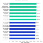 Cinebench All-Core CPU Render Score - Higher is Better. Intel 5200: 38393.24; Intel 6400 (XMP): 38254.92; Intel 4800: 38221.85; Intel 4400: 38085.88; Intel 6000: 38075.28; Intel 5600: 38061.48; AMD 5200: 36963.5; AMD 6000 (Optimized): 36950.13; AMD 5600: 36736.92; AMD 4400: 36601.74; AMD 6000 (JEDEC): 36509.9; AMD 4800: 36395.56