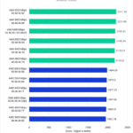 Cinebench Single-Core CPU Render Score - Higher is Better. Intel 5200: 2217.36; Intel 5600: 2213.89; Intel 6400 (XMP): 2195.81; Intel 6000: 2189.34; Intel 4400: 2179.73; Intel 4800: 2170.01; AMD 6000: 1984.29; AMD 5200: 1975.8; AMD 4400: 1971.23; AMD 6000 (Optimized): 1967.69; AMD 4800: 1960.21; AMD 5600: 1951.78