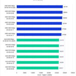 V-Ray CPU Render Score - Higher is Better. AMD 6000 (Optimized): 28769; AMD 6000 (JEDEC): 28606; AMD 5600: 28439; AMD 5200: 28166; AMD 4800: 27944; AMD 4400: 27936; Intel 6400 (XMP): 26478; Intel 6000: 26374; Intel 5200: 26303; Intel 4800: 26295; Intel 4400: 26286; Intel 5600: 26027