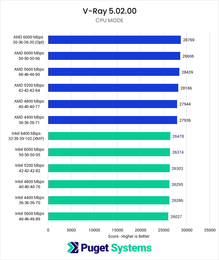 V-Ray CPU Render Score - Higher is Better. AMD 6000 (Optimized): 28769; AMD 6000 (JEDEC): 28606; AMD 5600: 28439; AMD 5200: 28166; AMD 4800: 27944; AMD 4400: 27936; Intel 6400 (XMP): 26478; Intel 6000: 26374; Intel 5200: 26303; Intel 4800: 26295; Intel 4400: 26286; Intel 5600: 26027