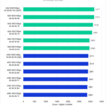 DaVinci Resolve Overall Score - Higher is Better. Intel 6400 (XMP): 3177; Intel 5600: 3173; Intel 4800: 3123; Intel 4400: 3087; Intel 5200: 2963; Intel 6000: 2960; AMD 6000 (Optimized): 2913; AMD 5600: 2913; AMD 6000 (JEDEC): 2897; AMD 4800: 2883; AMD 5200: 2867; AMD 4400: 2860