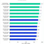 Lightroom Classic Overall Score - Higher is Better. Intel 6400 (XMP): 1874.5; Intel 6000: 1829; Intel 5600: 1814; Intel 5200: 1811; Intel 4800: 1767; AMD 6000 (Optimized): 1759; Intel 4400: 1719; AMD 5600: 1692; AMD 6000 (JEDEC): 1686; AMD 5200: 1663; AMD 4800: 1656; AMD 4400: 1596