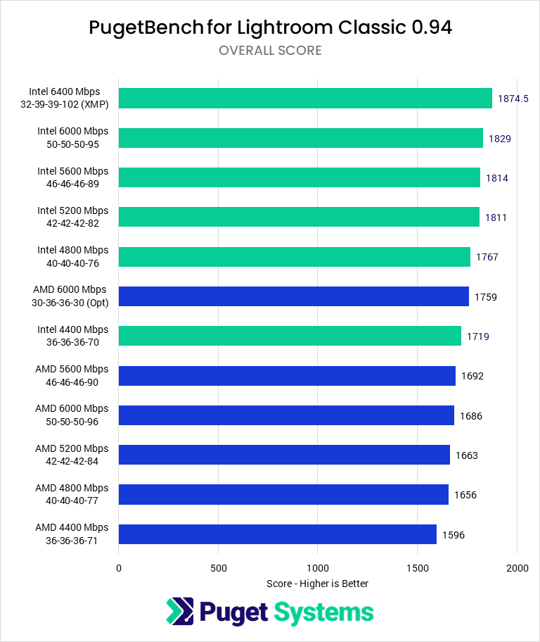 Lightroom Classic Overall Score - Higher is Better. Intel 6400 (XMP): 1874.5; Intel 6000: 1829; Intel 5600: 1814; Intel 5200: 1811; Intel 4800: 1767; AMD 6000 (Optimized): 1759; Intel 4400: 1719; AMD 5600: 1692; AMD 6000 (JEDEC): 1686; AMD 5200: 1663; AMD 4800: 1656; AMD 4400: 1596
