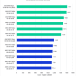 Premiere Pro Extended Overall Score - Higher is Better. Intel 6400 (XMP): 1621; Intel 6000: 1601; Intel 5600: 1509; Intel 5200: 1486; Intel 4800: 1473; Intel 4400: 1428; AMD 6000 (Optimized): 1200; AMD 6000 (JEDEC): 1153; AMD 5600: 1149; AMD 5200: 1134; AMD 4800: 1121; AMD 4400: 1114