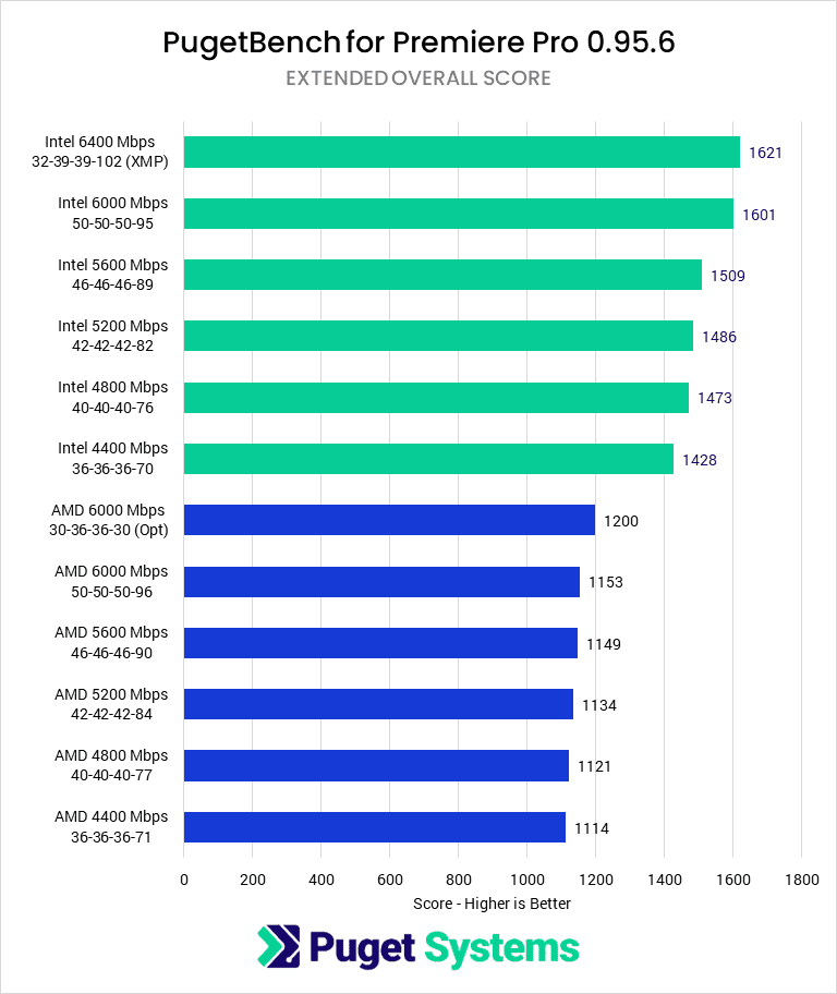 Premiere Pro Extended Overall Score - Higher is Better. Intel 6400 (XMP): 1621; Intel 6000: 1601; Intel 5600: 1509; Intel 5200: 1486; Intel 4800: 1473; Intel 4400: 1428; AMD 6000 (Optimized): 1200; AMD 6000 (JEDEC): 1153; AMD 5600: 1149; AMD 5200: 1134; AMD 4800: 1121; AMD 4400: 1114