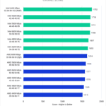 Photoshop Overall Score - Higher is Better. Intel 6400 (XMP): 1752; Intel 5200: 1719; Intel 5600: 1711; Intel 6000: 1706; Intel 4800: 1667; Intel 4400: 1653; AMD 6000 (Optimized): 1634; AMD 5600: 1598; AMD 6000 (JEDEC): 1577; AMD 5200: 1576; AMD 4800: 1549; AMD 4400: 1515