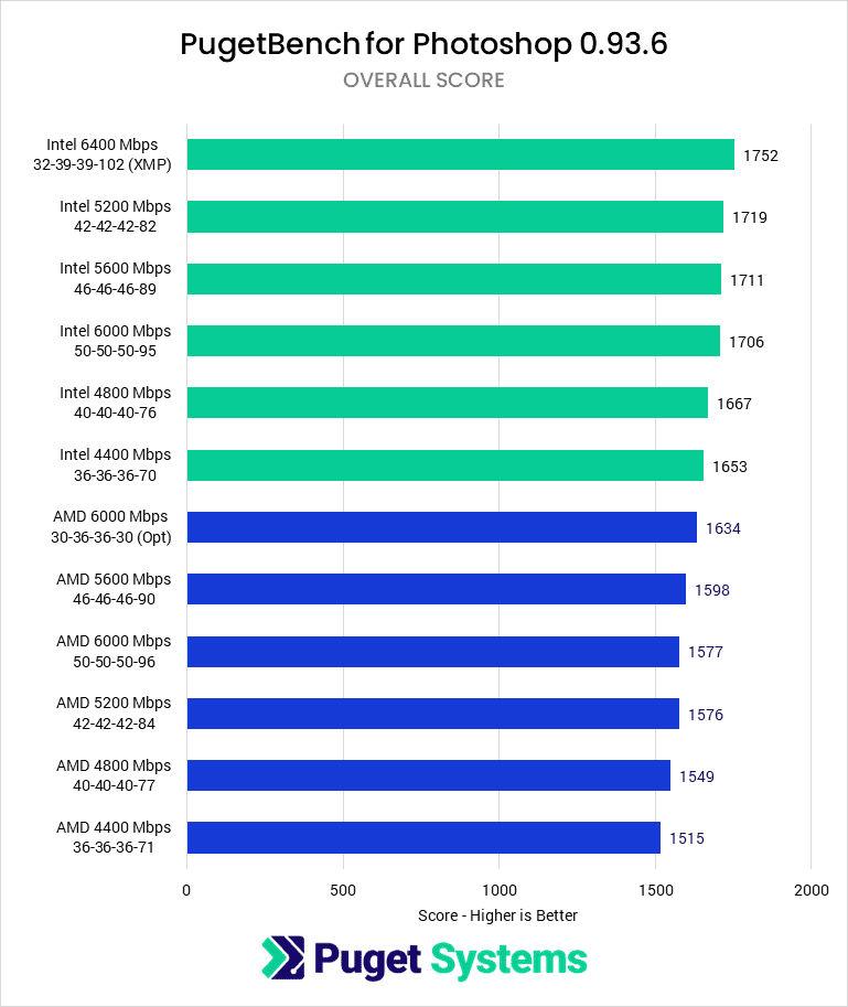 Photoshop Overall Score - Higher is Better. Intel 6400 (XMP): 1752; Intel 5200: 1719; Intel 5600: 1711; Intel 6000: 1706; Intel 4800: 1667; Intel 4400: 1653; AMD 6000 (Optimized): 1634; AMD 5600: 1598; AMD 6000 (JEDEC): 1577; AMD 5200: 1576; AMD 4800: 1549; AMD 4400: 1515